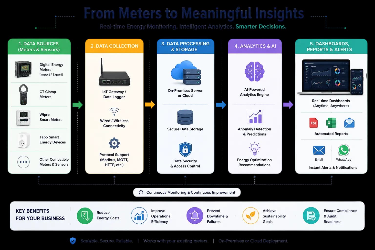 Kaikor Energy Monitoring platform — real-time dashboard, AI insights, alerts, and flexible deployment