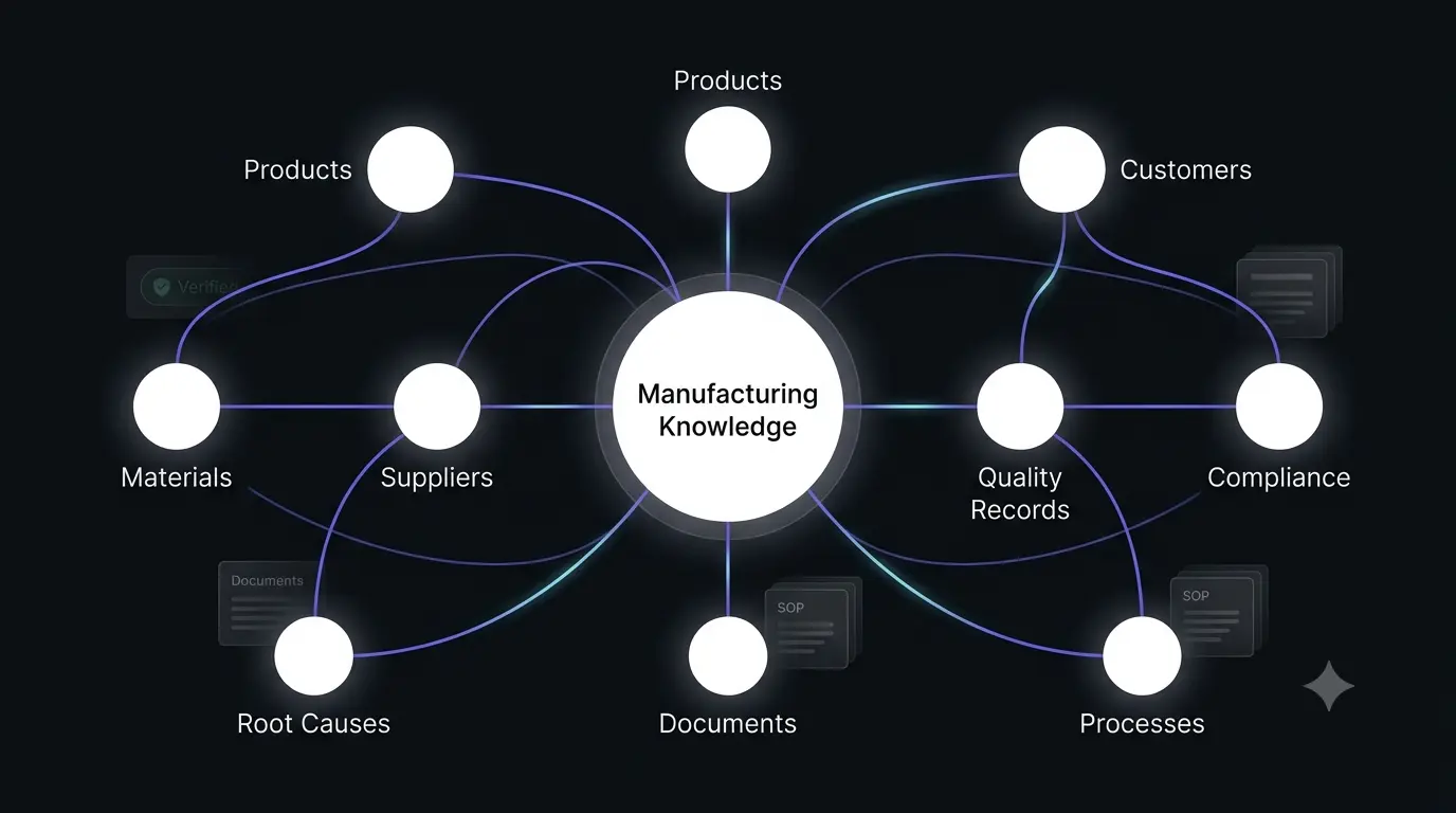 Manufacturing knowledge network connecting products, materials, quality, suppliers, and compliance
